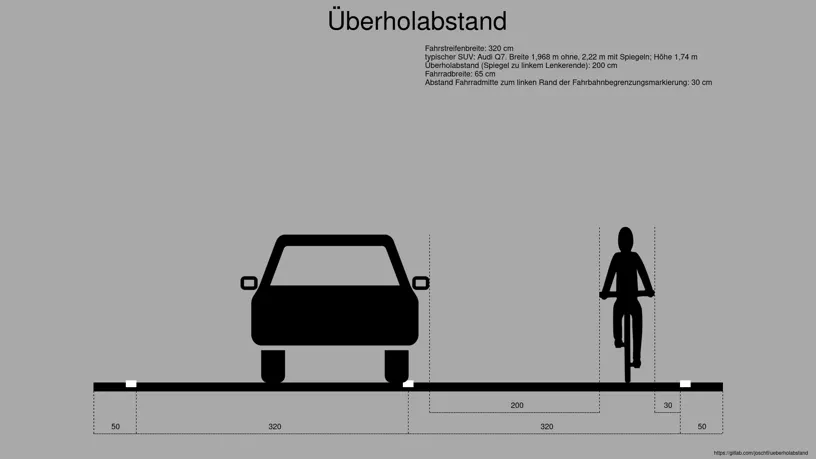 Generierte Grafik. Links ein Auto, rechts ein Radfahrer. Im Bild werden die Abstände zum Fahrbahnrand, von Auto zu Fahrrad, usw. dargestellt.